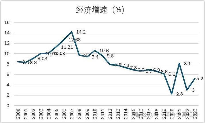 中国GDP增速为何不能降截图