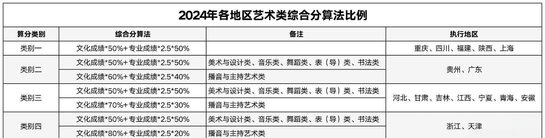 艺考高考怎么算分截图