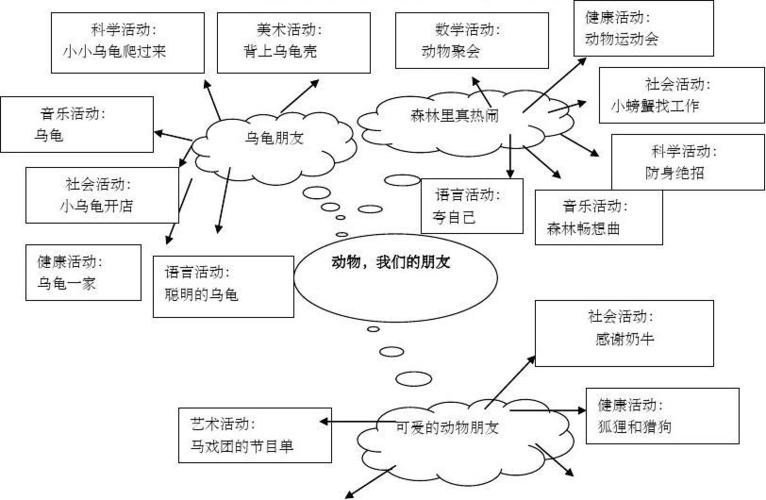 我们的动物朋友主题网络图