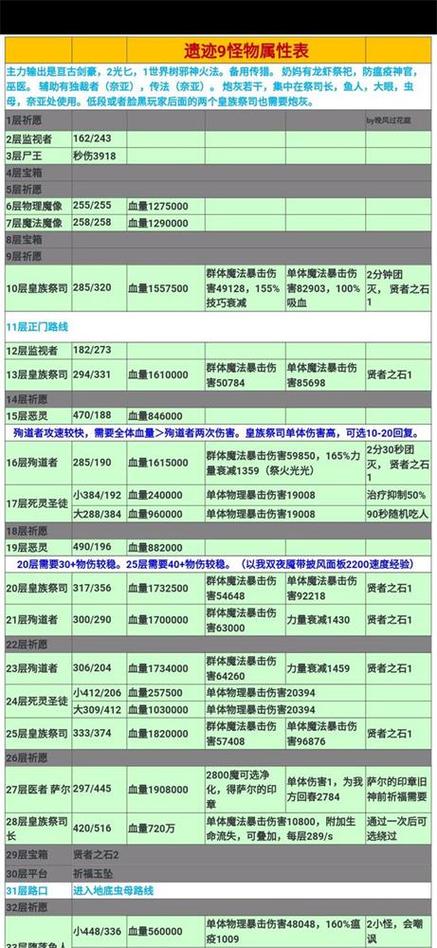 地下城堡2遗迹9第二周