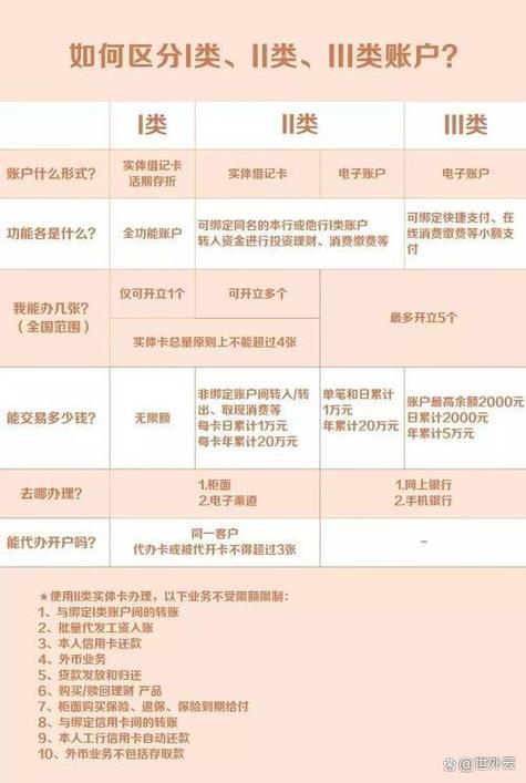 一类卡收款有限额吗