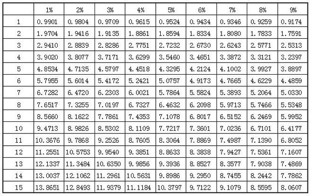 年金系数怎么算