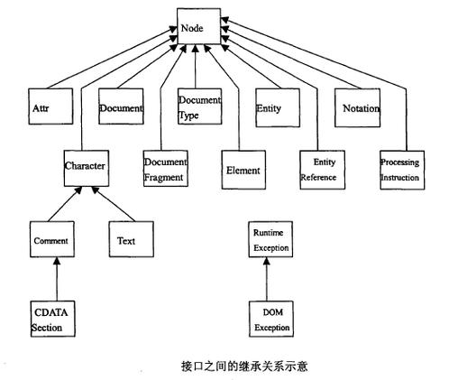 三调dom