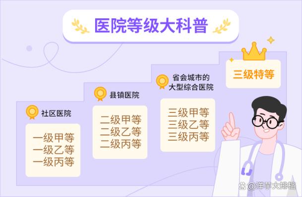 医院分几个等级