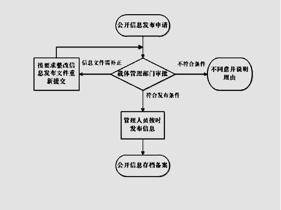申请信息公开的流程
