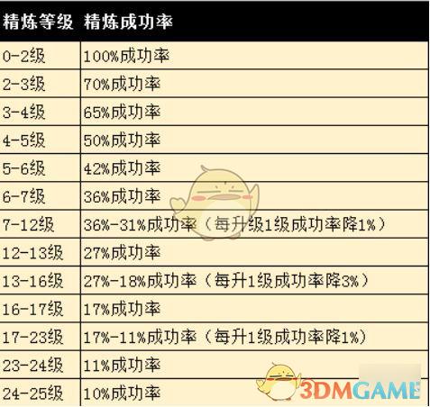 完美世界手游弄什么材料收金