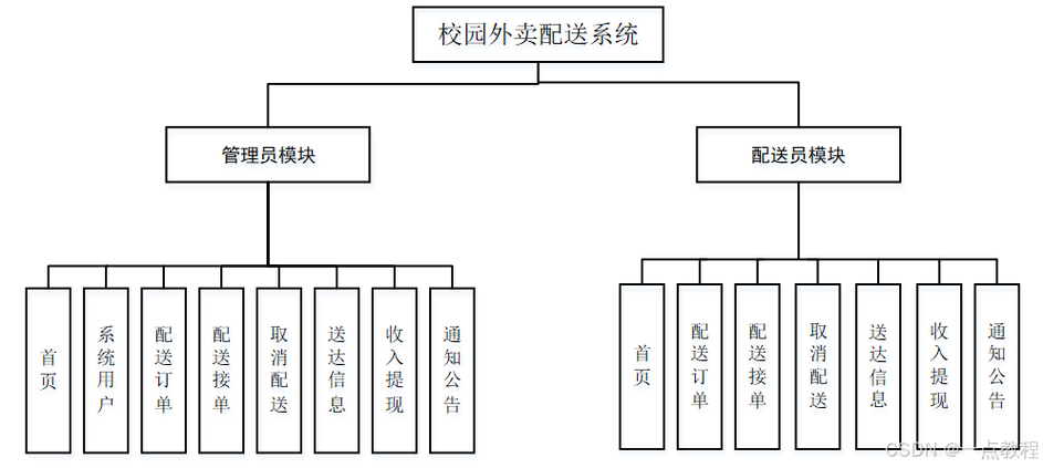 外卖配送系统截图