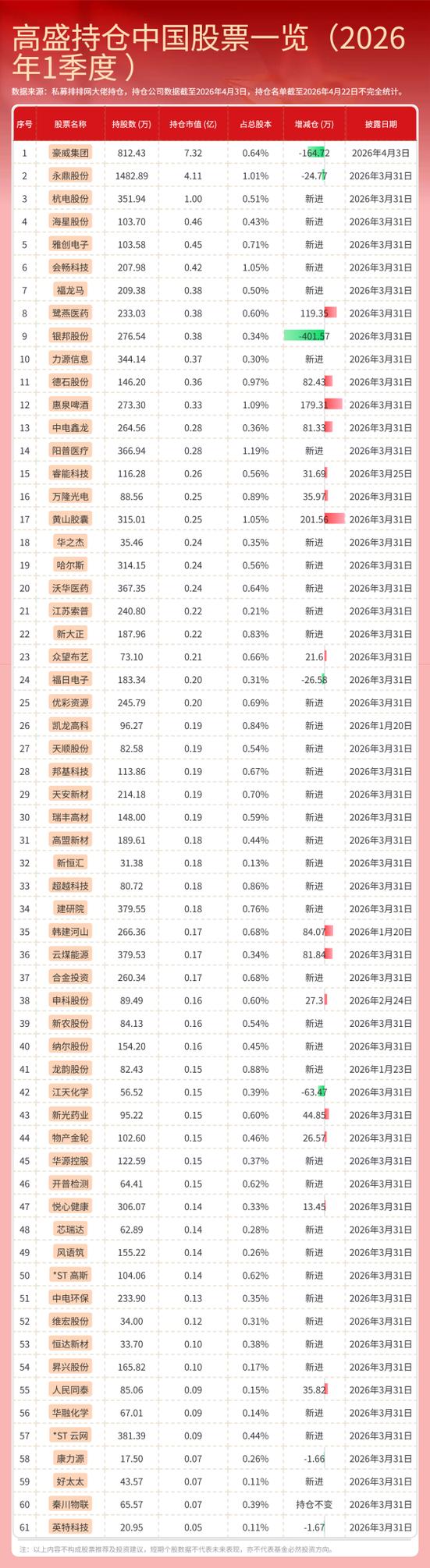 高盛a股持仓明细