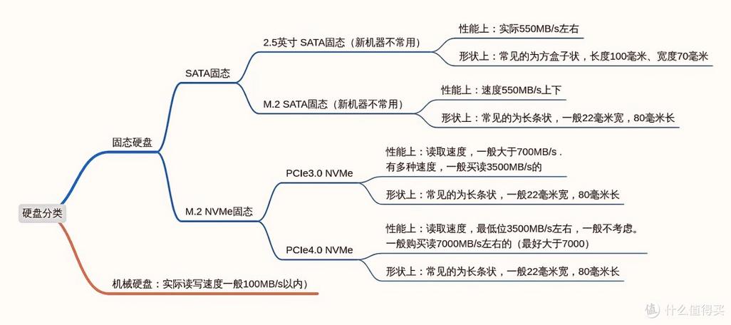 固态硬盘选购攻略