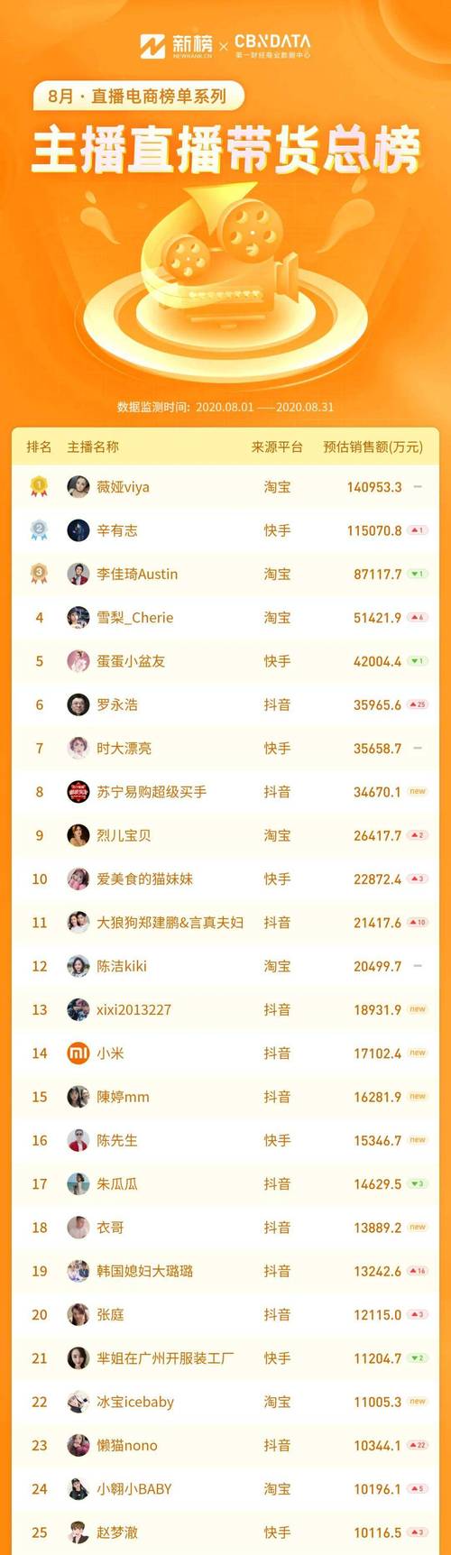 yy最早的一批主播排名