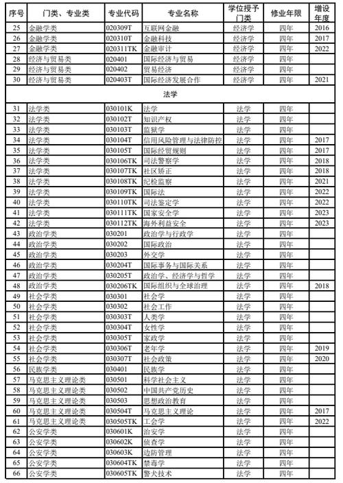 学科代码及名称对照表