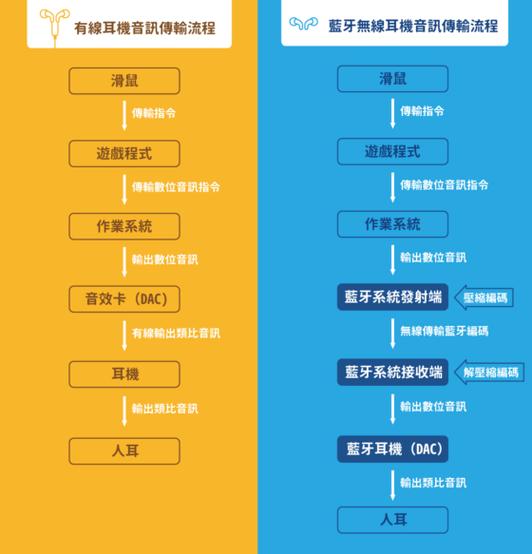 蓝牙延时是什么原因