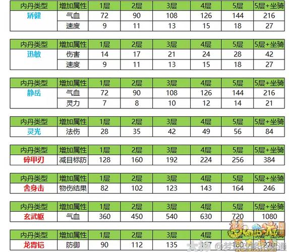 梦幻手游全部专属内丹