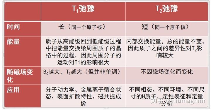 记忆体t1和t2的区别