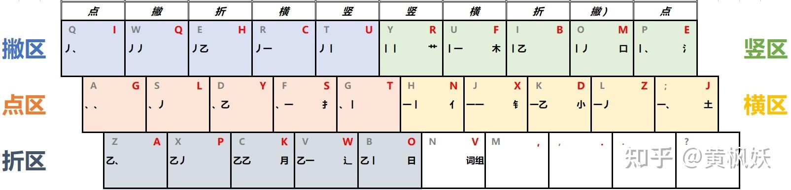 键盘笔画输入法