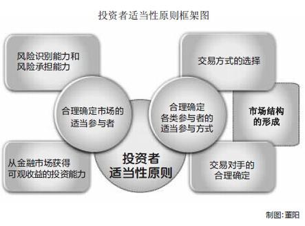 适当性管理的三个原则截图