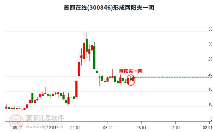 首都在线明天走势如何截图