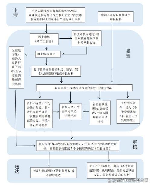变更对公账户流程