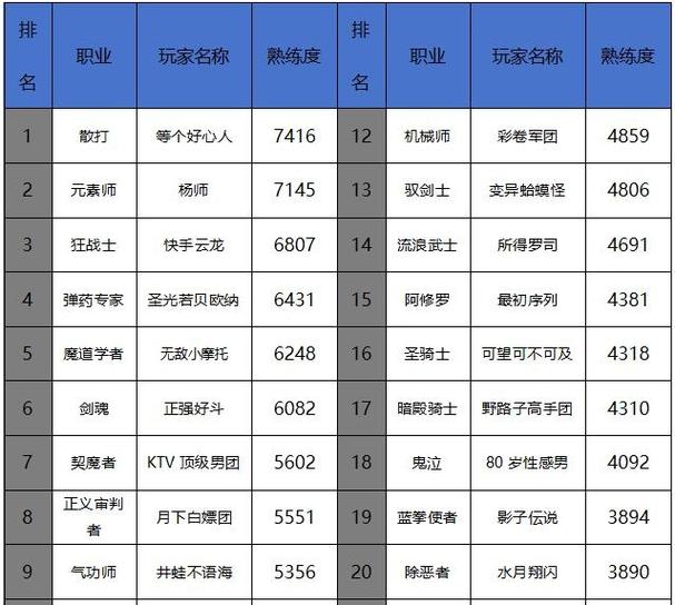 70版本dnf十大职业排行