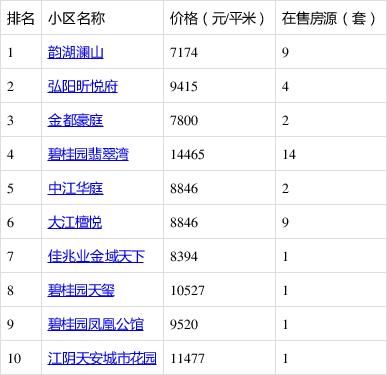 江阴最建议买的小区