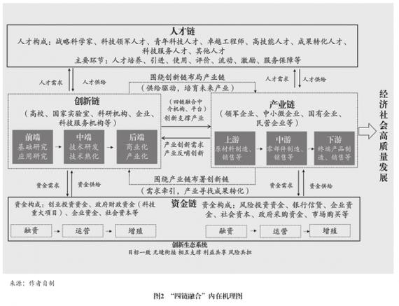 推动创新链产业链资金链人才链深度融合