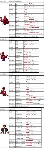 街机拳皇2002魔幻二出招表