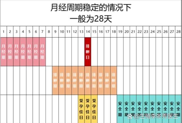 月经干净1一2天会怀孕吗