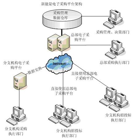 电子采购管理平台