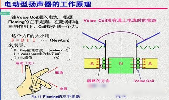 喇叭发声原理
