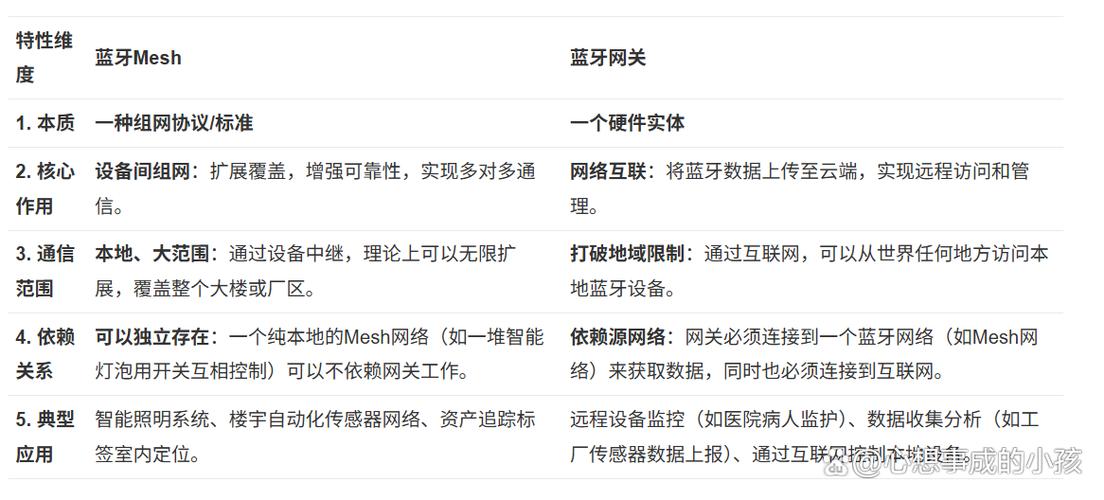 蓝牙与蓝牙mesh区别图标