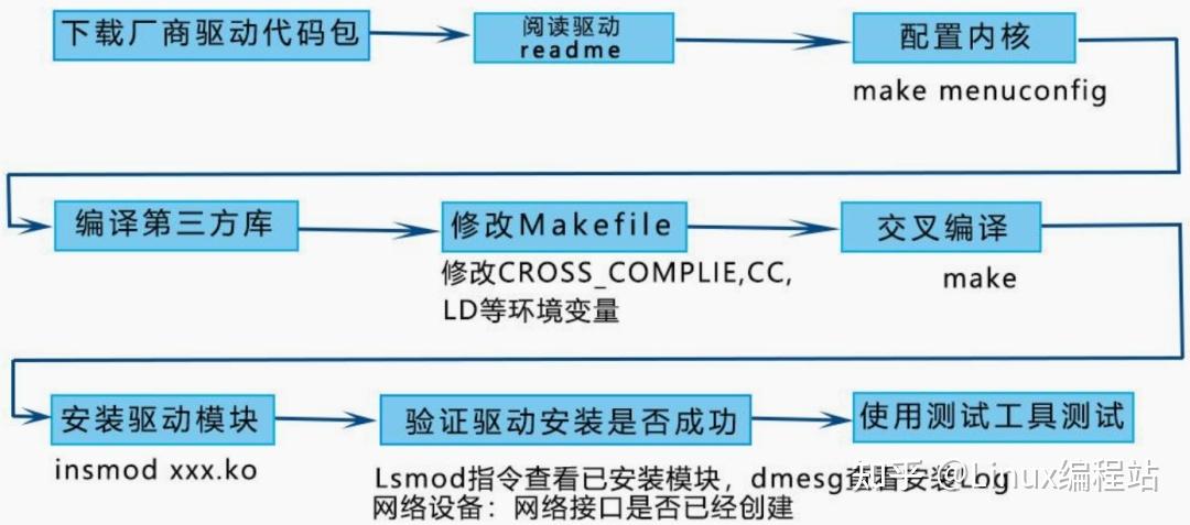 linux移植的一般过程