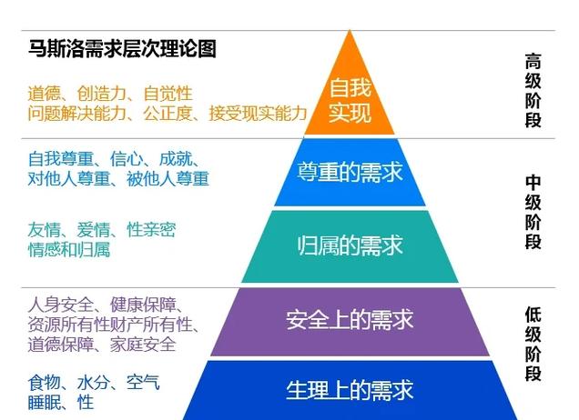 马斯洛需求的五个层次图
