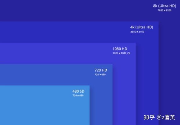 运动相机2k好还是1080