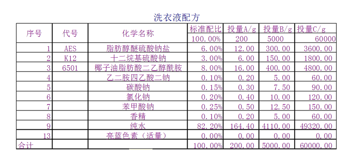 洗衣粉配方原料