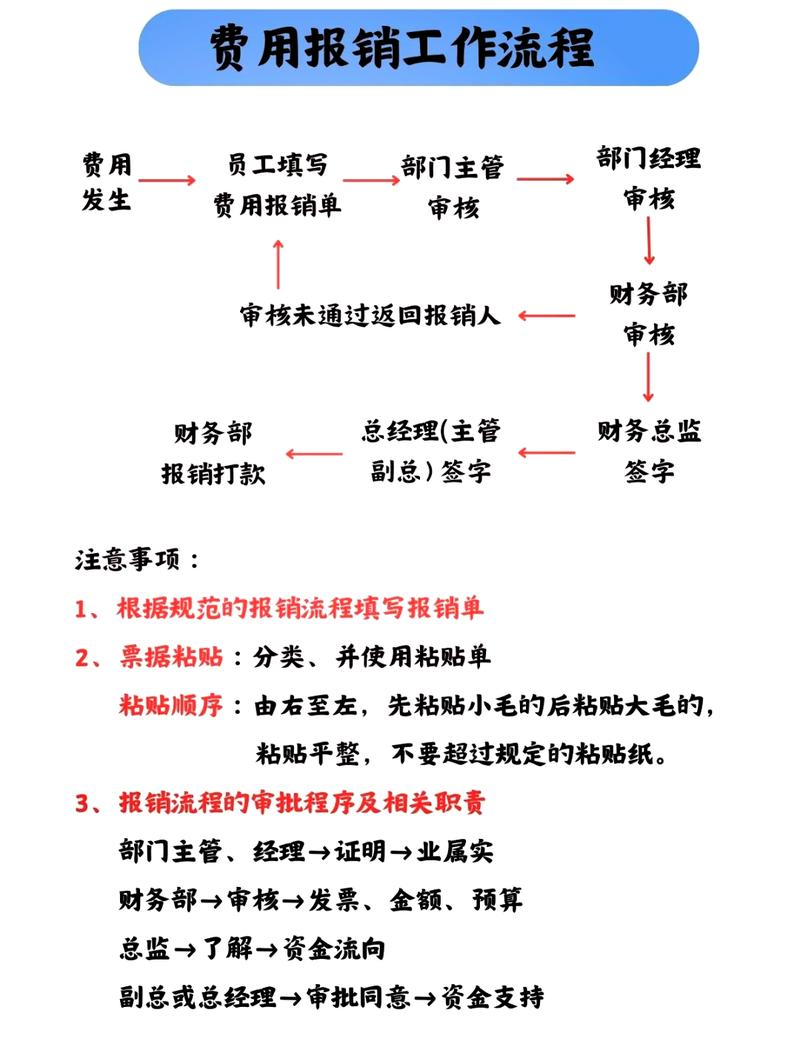 财务费用报销流程讲解
