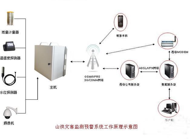 预警探测系统主要由三部分构成