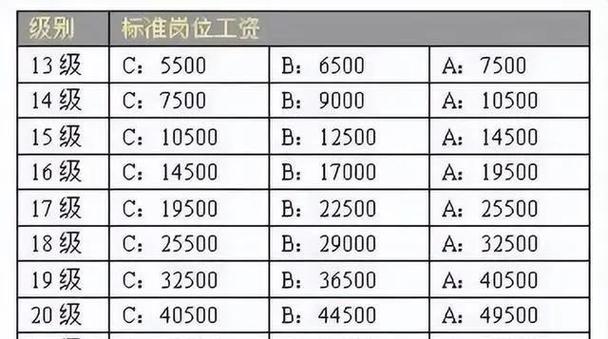 华为薪资等级结构表2020