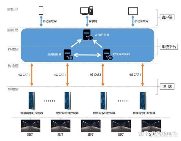 网线灯亮但是不闪烁