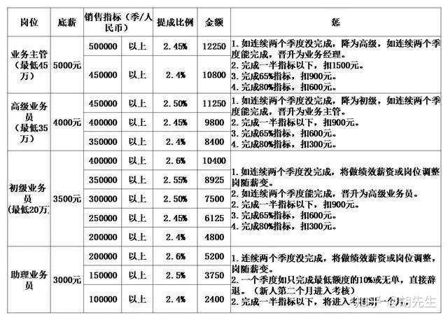 服装店无底薪提成方案
