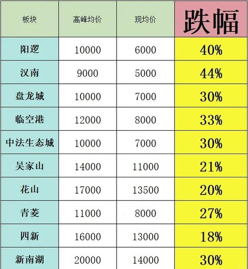 阳逻各小区房价一览表截图