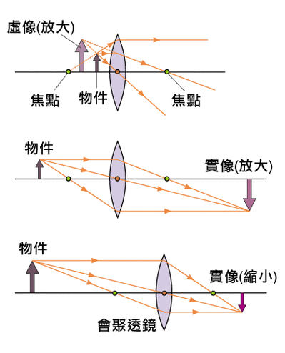 凸透镜光路图