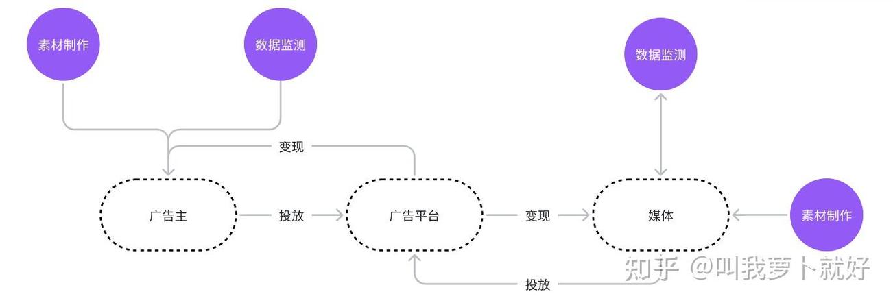 中心路径的广告实例