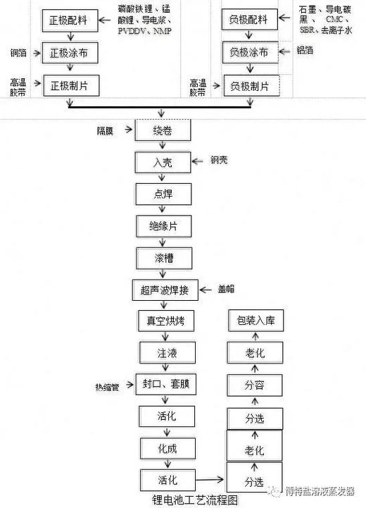 锂电池生产