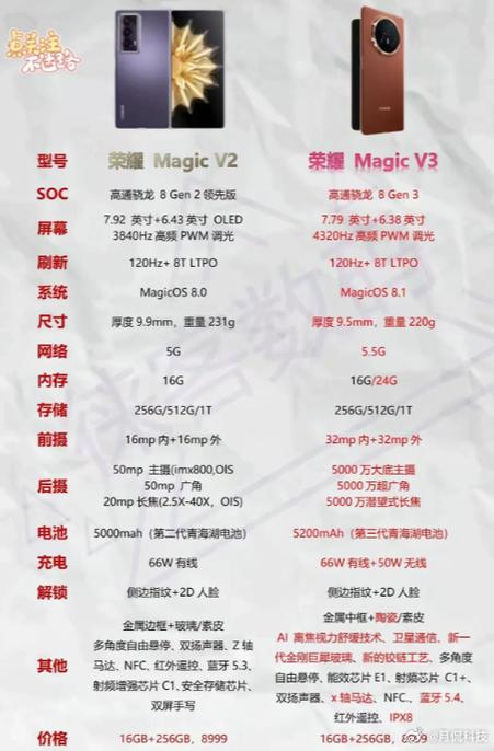 v2和v3的区别图标