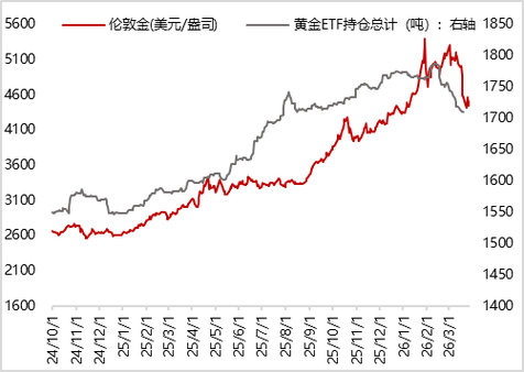 持仓量减少一半