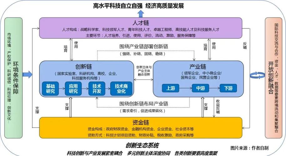 四链融合指的是哪四链