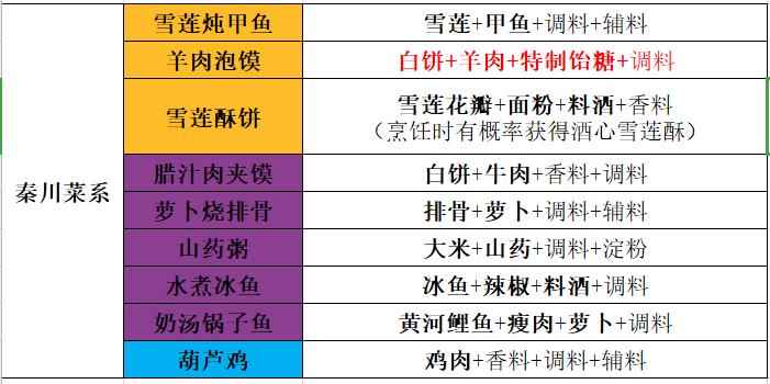 天刀厨师各地图食谱