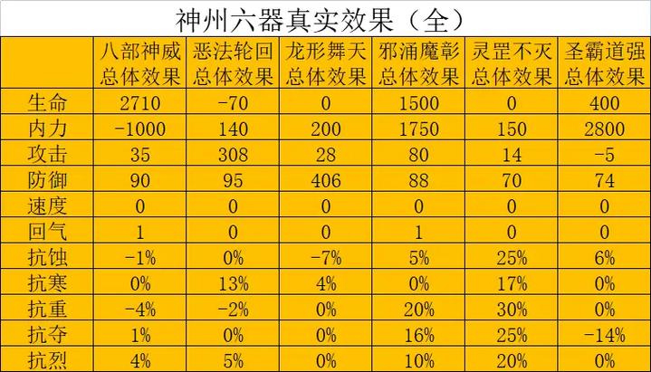 神州六器详细属性
