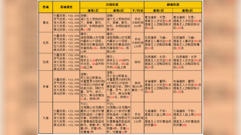 天龙八部兽魂扩展属性栏怎么增加截图