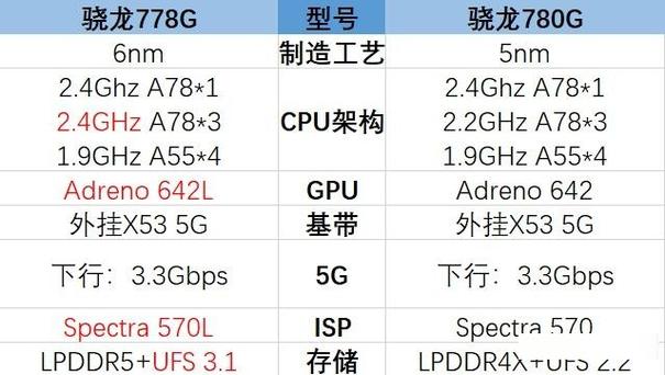 骁龙778g+相当于骁龙多少